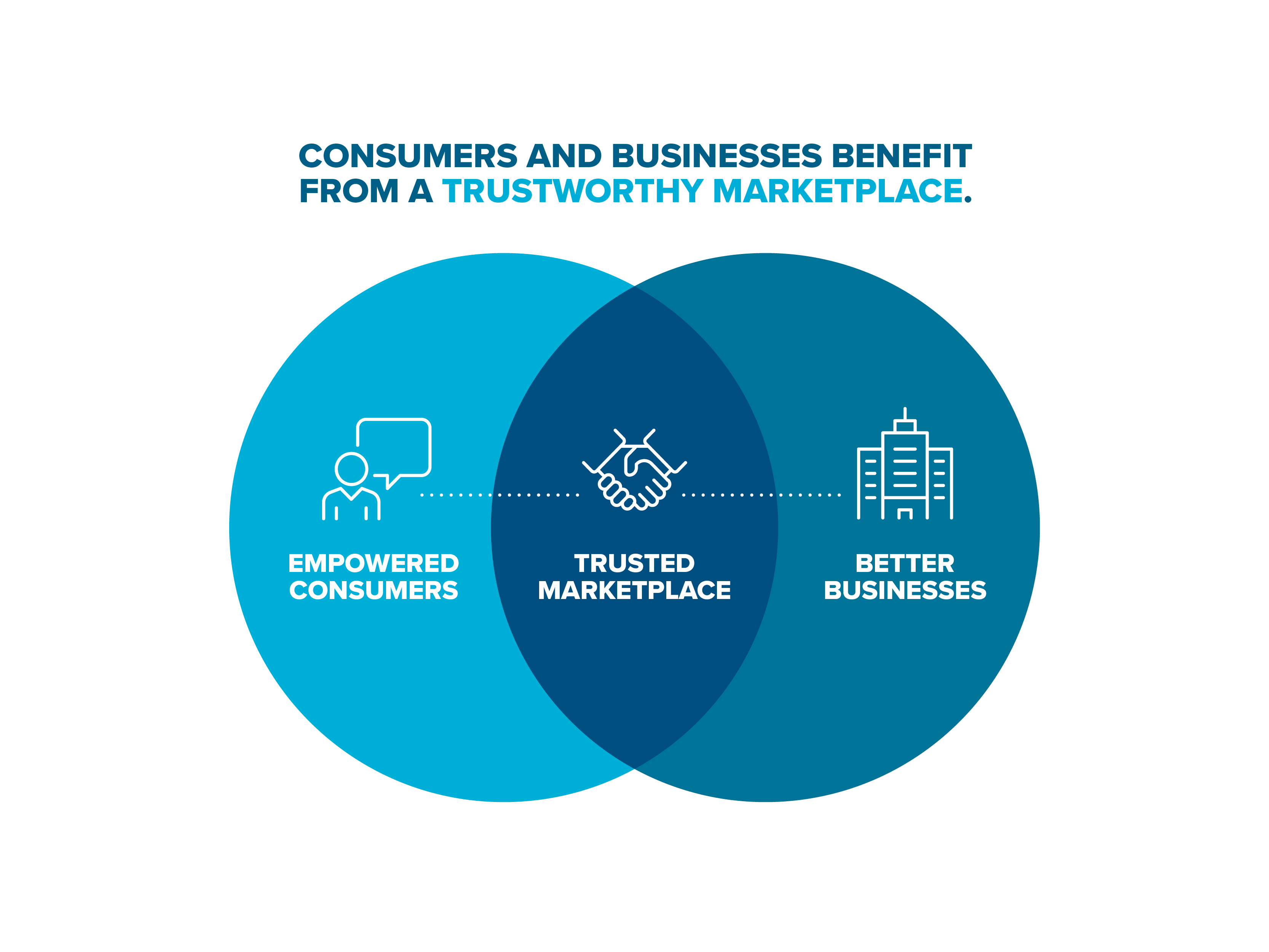 Picture of a venn diagram showing the overlap of empowered consumers, a trusted marketplace and better businesses