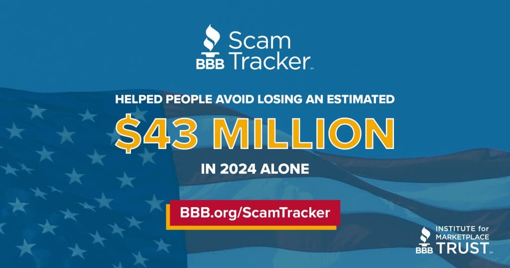 Scam tracker helped save consumers approximately $43 million in 2024 alone.